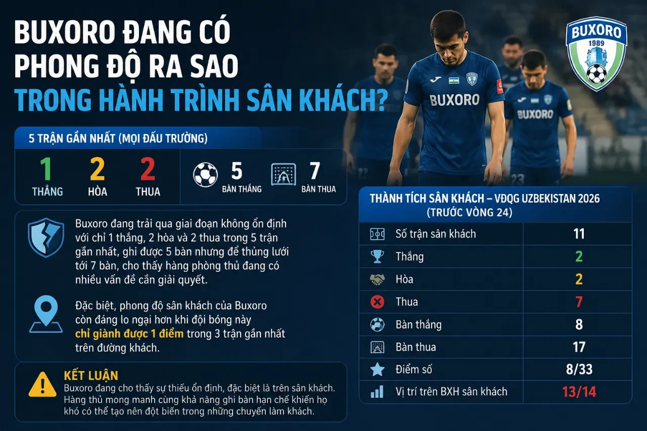 Buxoro đang có phong độ ra sao trong hành trình sân khách?