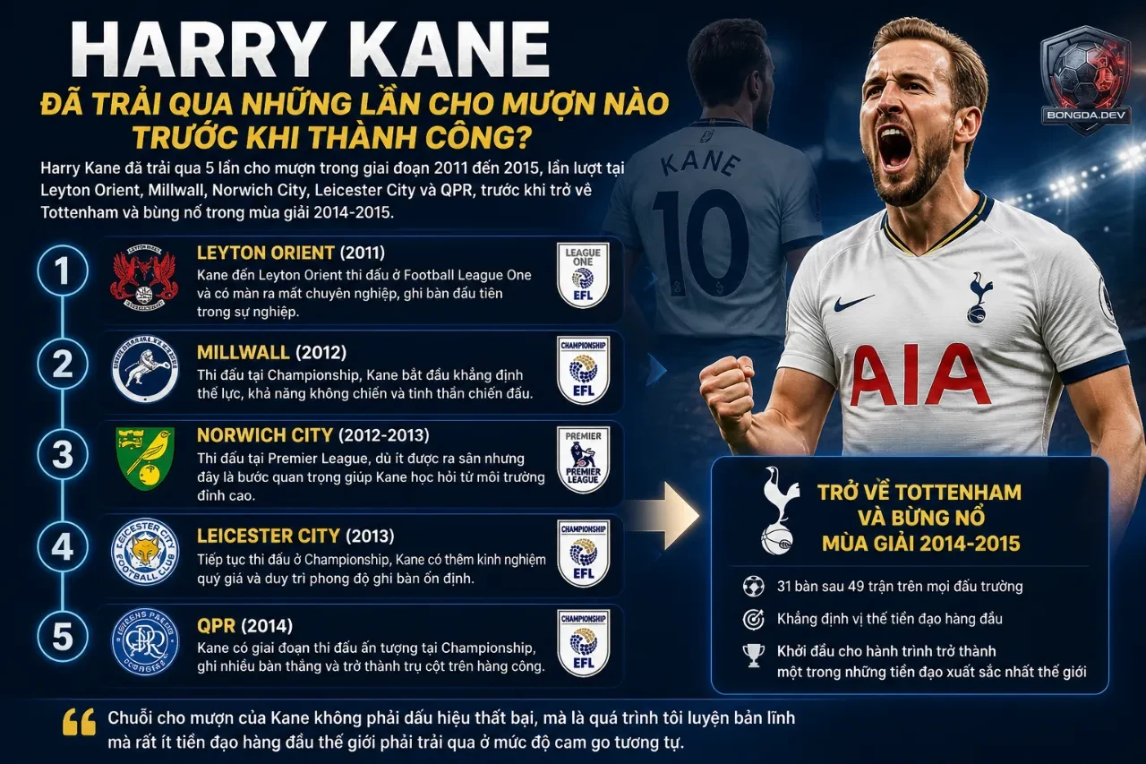 Harry Kane trong màu áo thi đấu cho mượn tại các câu lạc bộ hạng dưới của bóng đá Anh